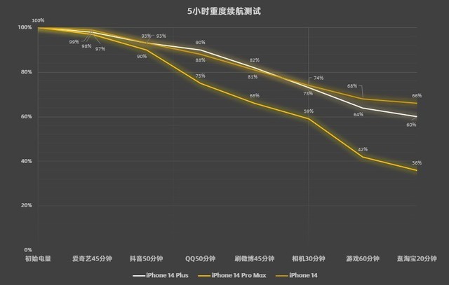 iPhone 14 Plus游戏续航实测，真的只是Plus了一点点 