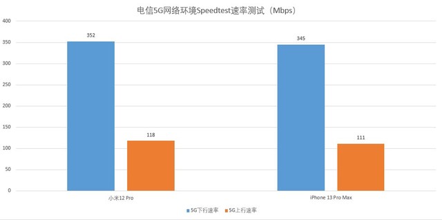 安卓旗舰信号竟比苹果还差？苹果与小米旗舰信号实测对比 