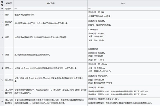 从厨房到卫生间的五一居家游 IP68真的有用吗 