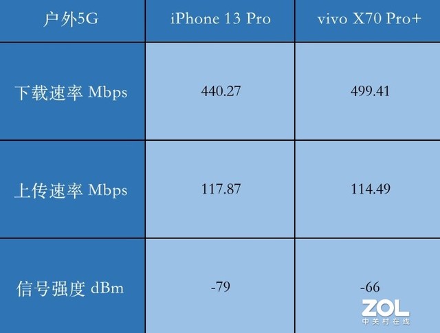 iPhone 13 Pro信号满格却上不了网？怒拉华为P50做个对比（不发） 