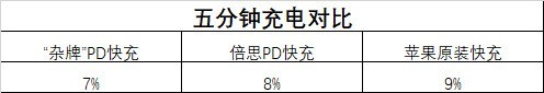 10块PD快充、80块品牌快充、原装iphone充电器横评 竟然最高有2倍差距 