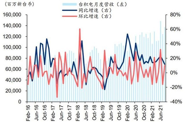 半导体大厂为何能在3个月内狂赚140亿美刀？ 