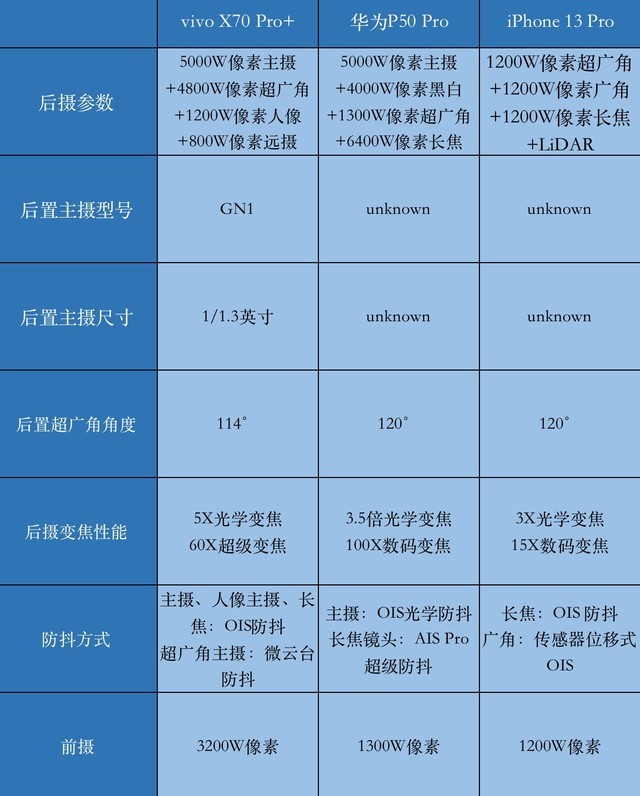 iPhone 13 VS vivo X70 VS 华为P50 Pro影像三雄大对决！（不发） 