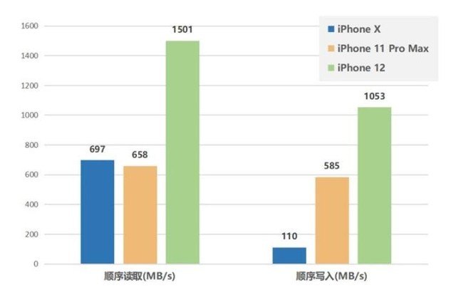 400G卖2000！iPhone13竟然这样搞事情 