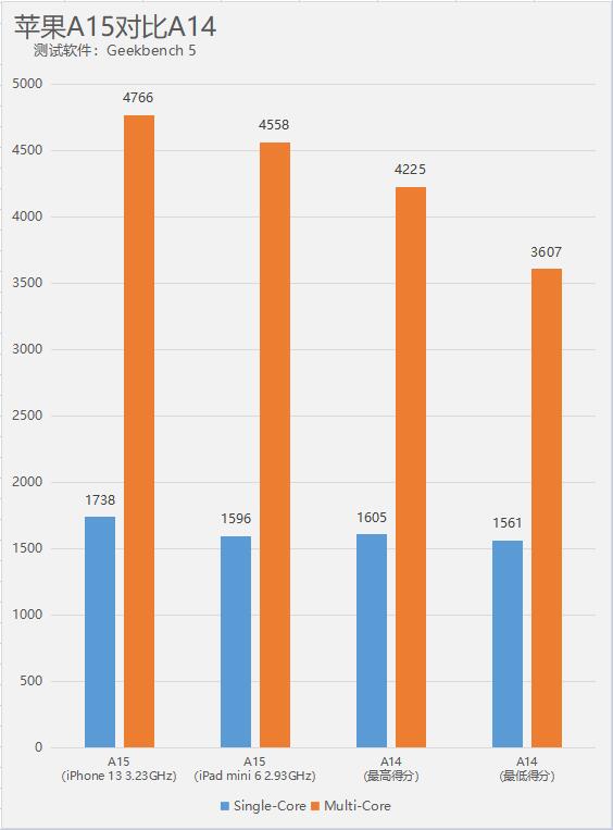 苹果A15比A14性能强多少？ 