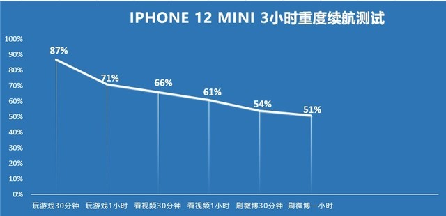 iphone 13 mini 续航实测 