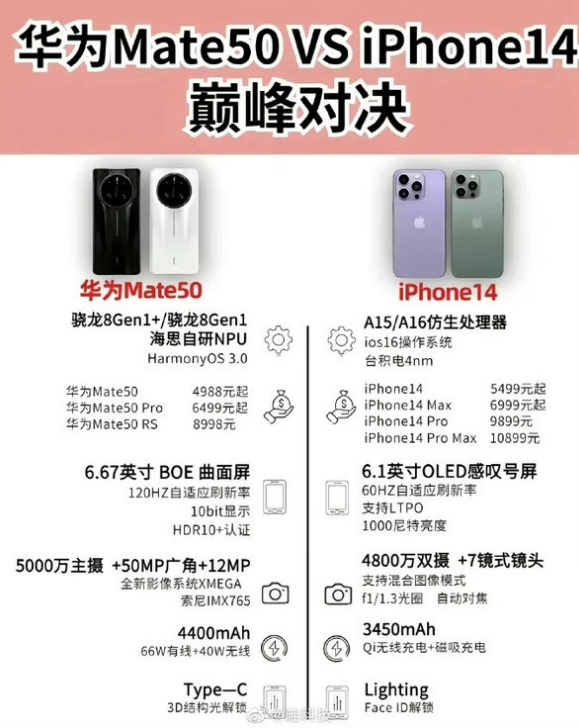 iPhone14和华为mate50，应该怎么选？