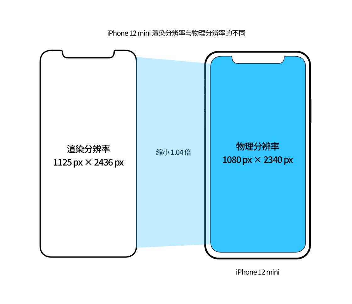 iPhone 12 mini 和 iPhone 12 Pro 的尺寸变化会改变显示内容吗？