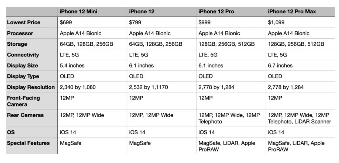 iPhone 12 系列如何选择？你会买哪一款？