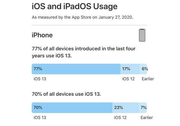 iOS13的安装率怎么样？你升级iOS13了吗？