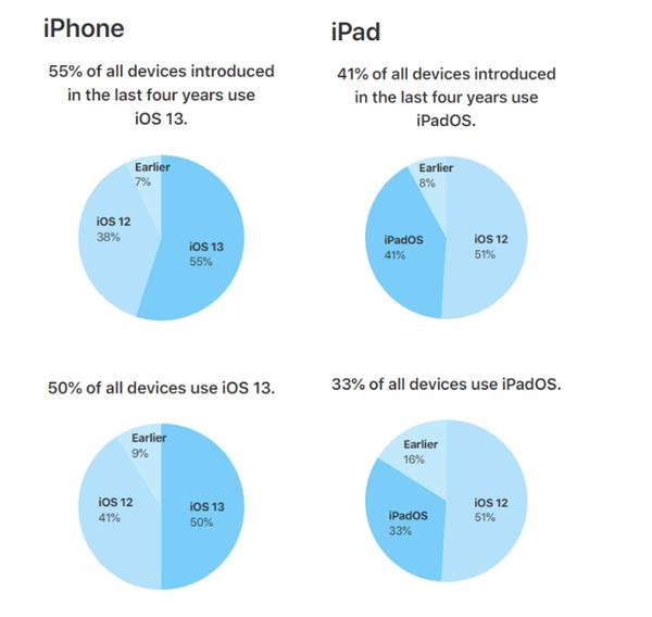 iOS 13升级率达多少了？你升级iOS 13了吗？