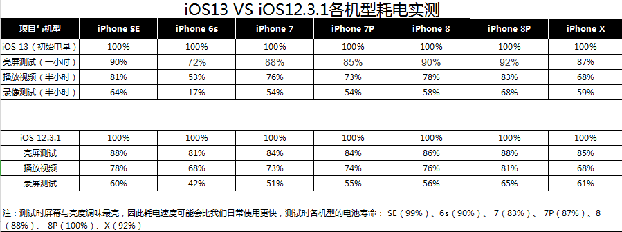 7 款机型实测，iOS 13 续航会比 iOS 12 更长吗？