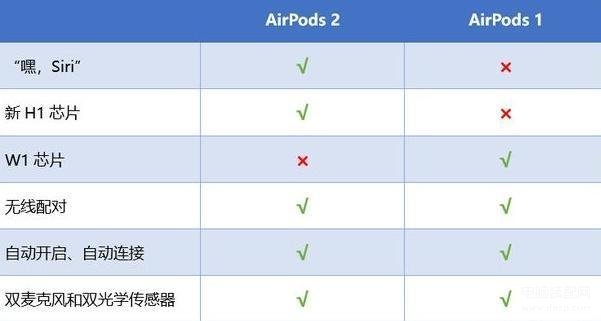 airpods怎么看一代还是二代