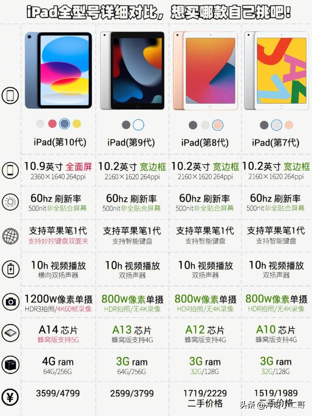 ipad所有型号性能排行