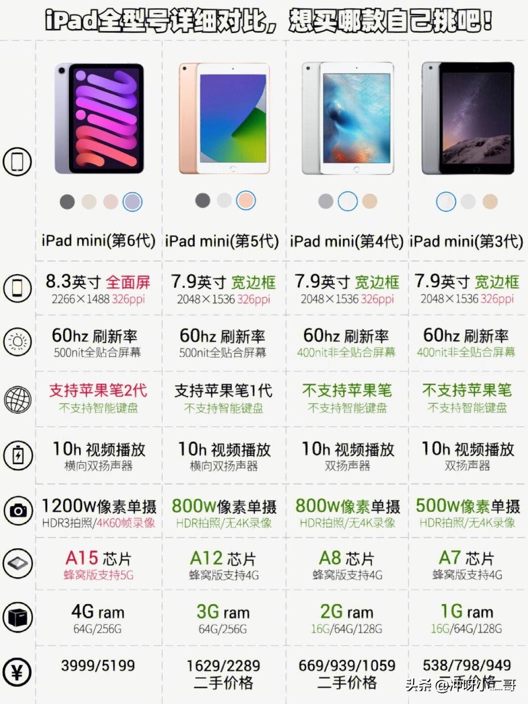 ipad所有型号性能排行