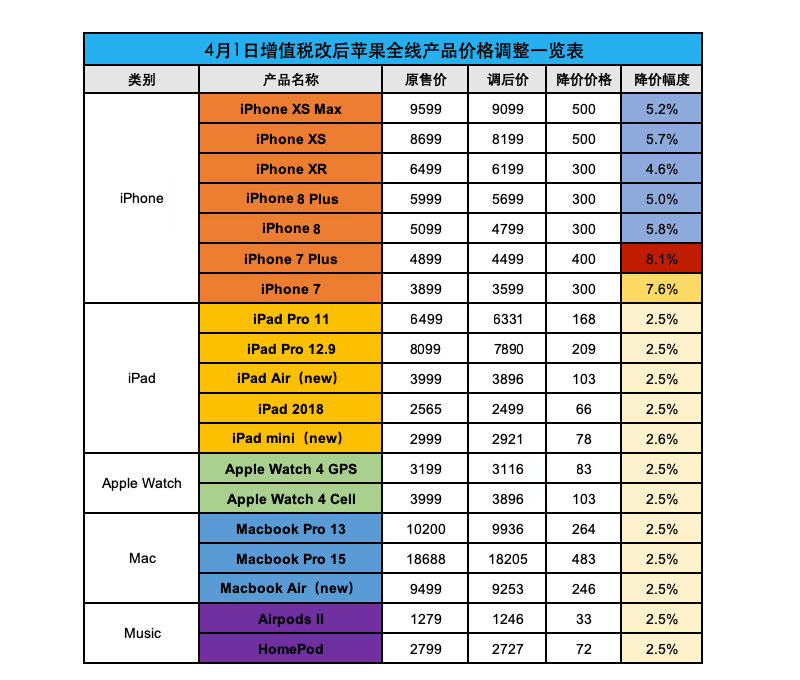 苹果产品为什么会大幅降价？降价的根本原因是什么？