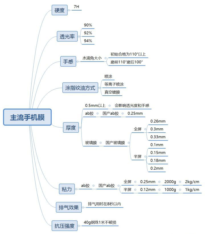 iPhone 到底需不需要贴膜？应该贴哪种膜？