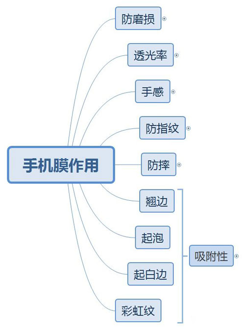 iPhone 到底需不需要贴膜？应该贴哪种膜？