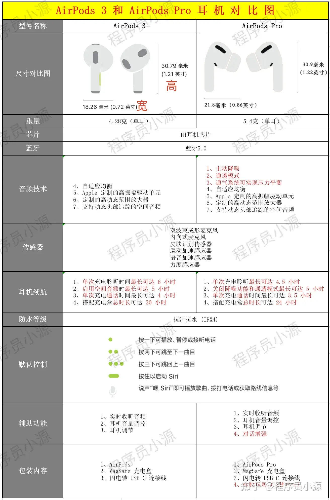 苹果耳机三代和四代区别2022