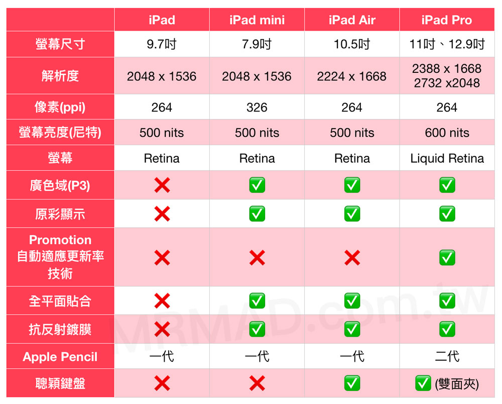 iPad/iPad Air/iPad mini/iPad Pro有什么区别，如何选择购买？