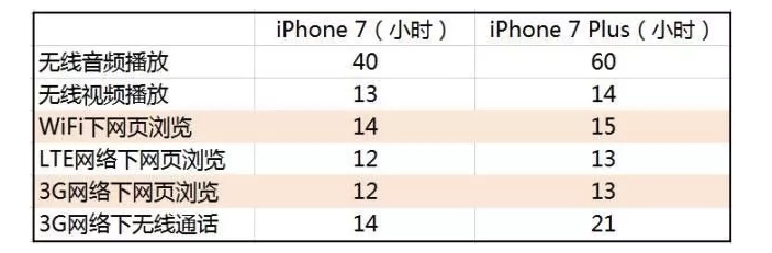 4G 和 Wi-Fi 哪种网络更耗电？为什么 iPhone 使用 Wi-Fi 更费电?