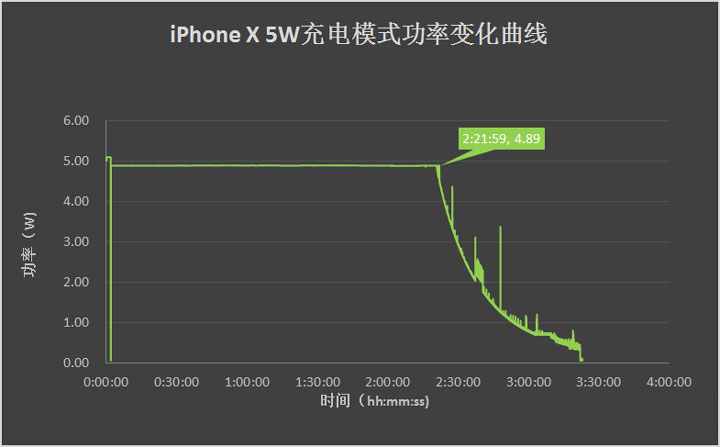 四种充电方式对比 | 选择哪种方式为 iPhone 充电更快？