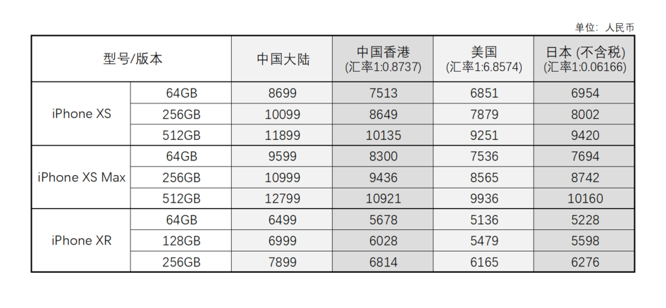 美版、港版、国行 iPhone XS，哪一种更合适？