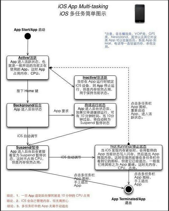 iPhone 如何在小内存下依然保证流畅的速度？为什么不增加内存？