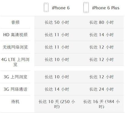 iphone6参数配置详情