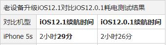 iPhone5S升级哪个系统好？iPhone5S运行iOS12.1/iOS12.0.1各方对比