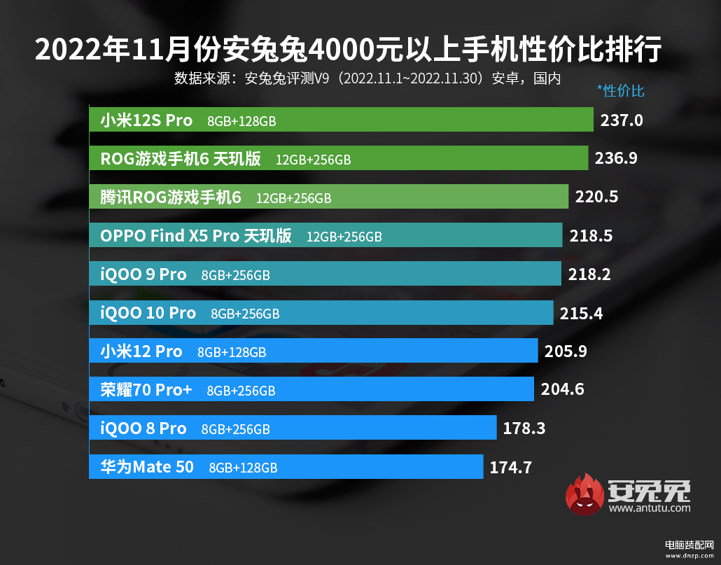 2022年手机性价比排行榜