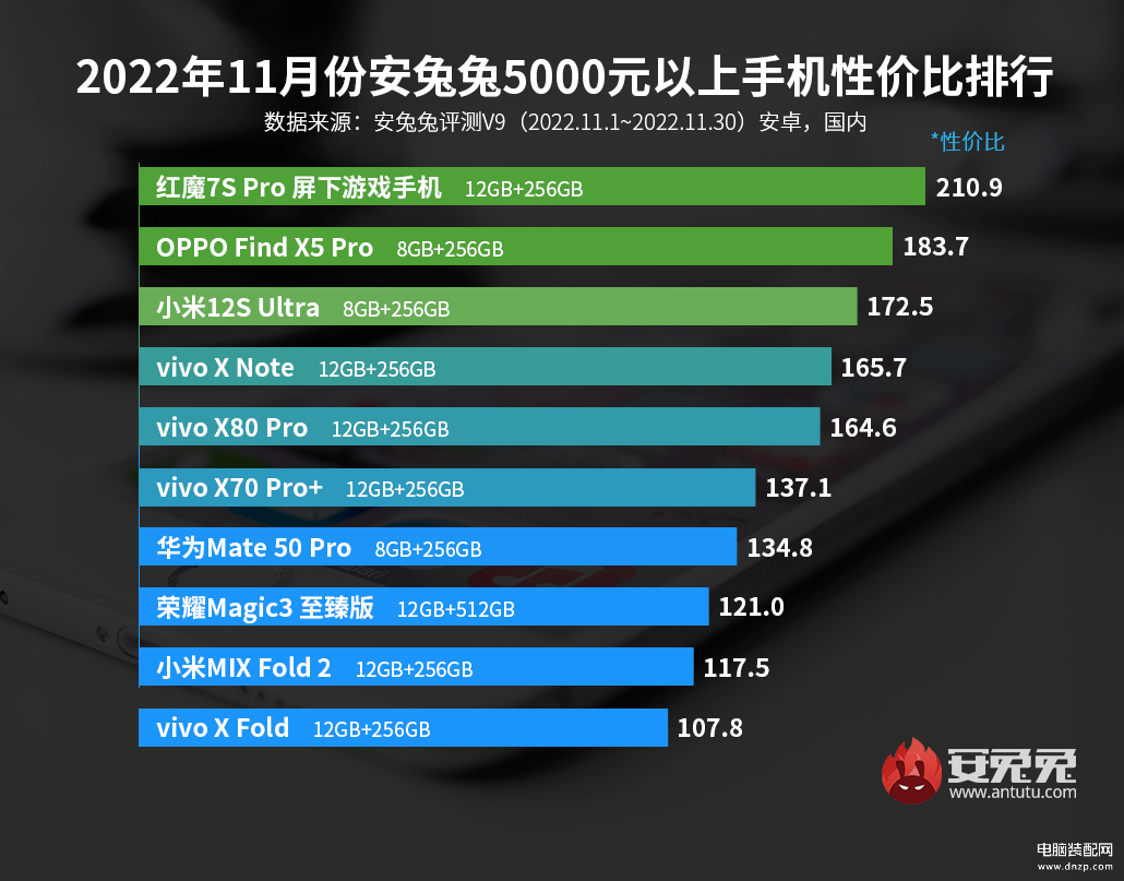 2022年手机性价比排行榜