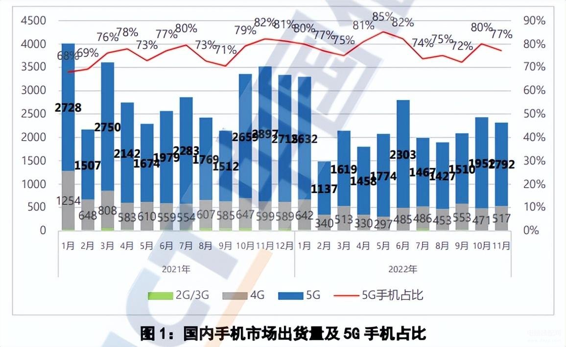 2023年还值得买4g手机吗