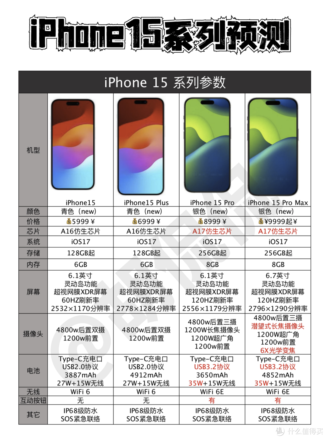 iPhone15 爆料 + 发布预测 + 关键看点