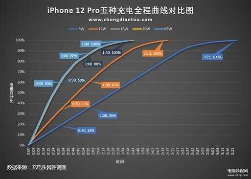 苹果12pro max多长时间可以充满电