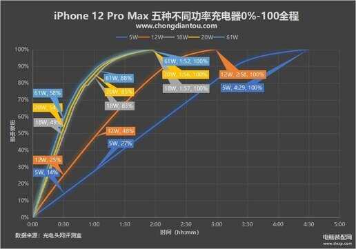 苹果12pro max多长时间可以充满电