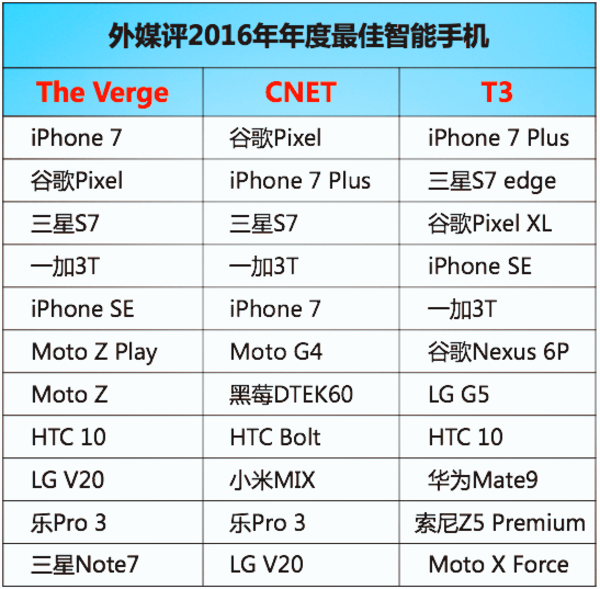 外媒评年度智能机榜单（图源网）