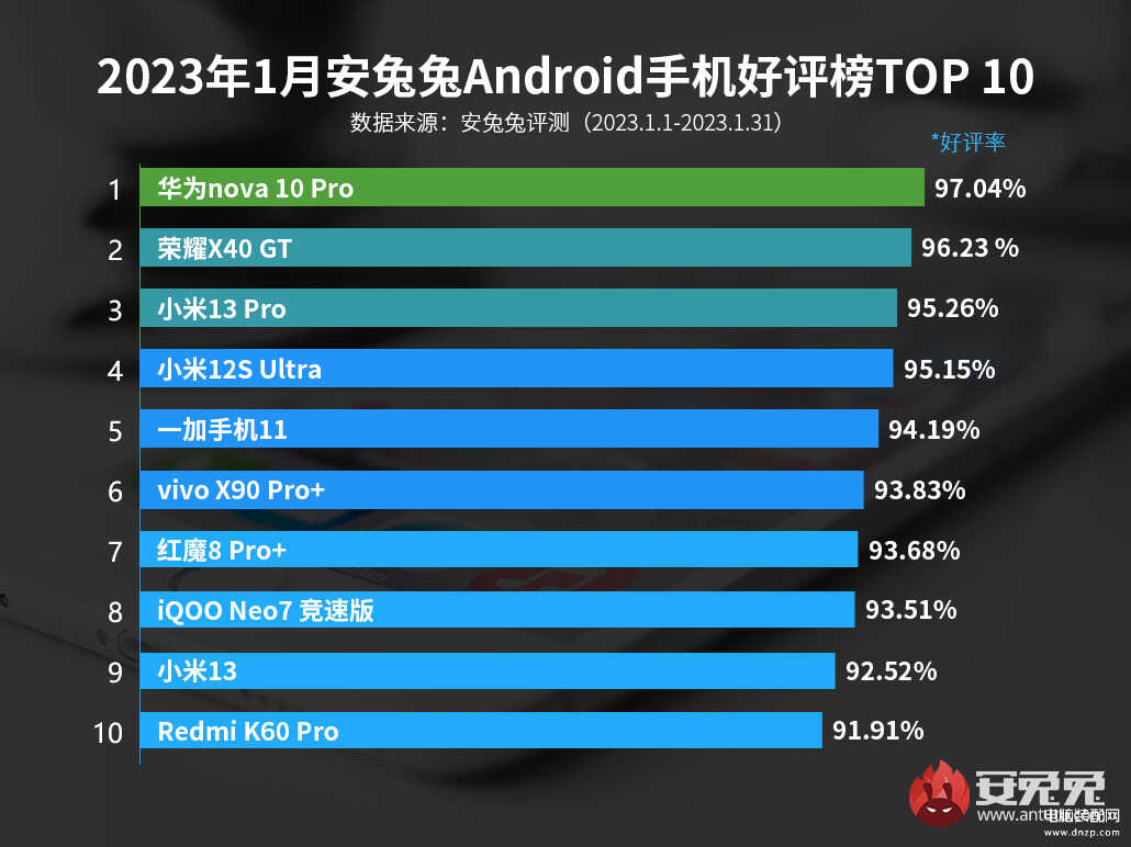 2023口碑最好的十款手机