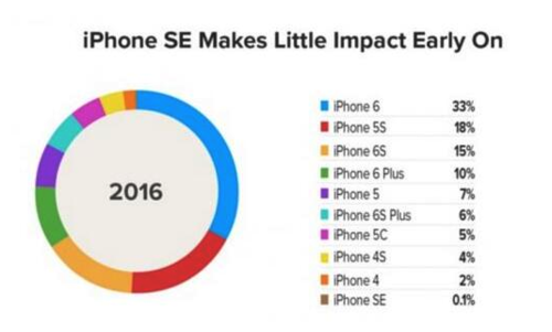 被寄予厚望的iPhone SE市场表现如何？