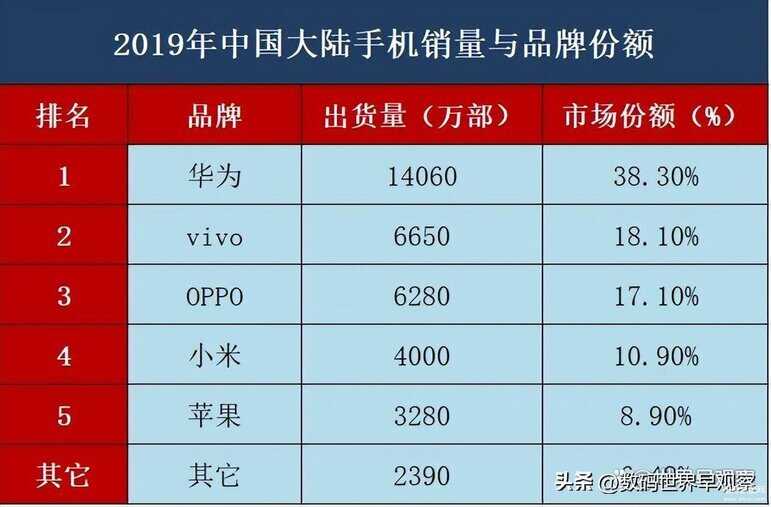 最新全国手机销量排名