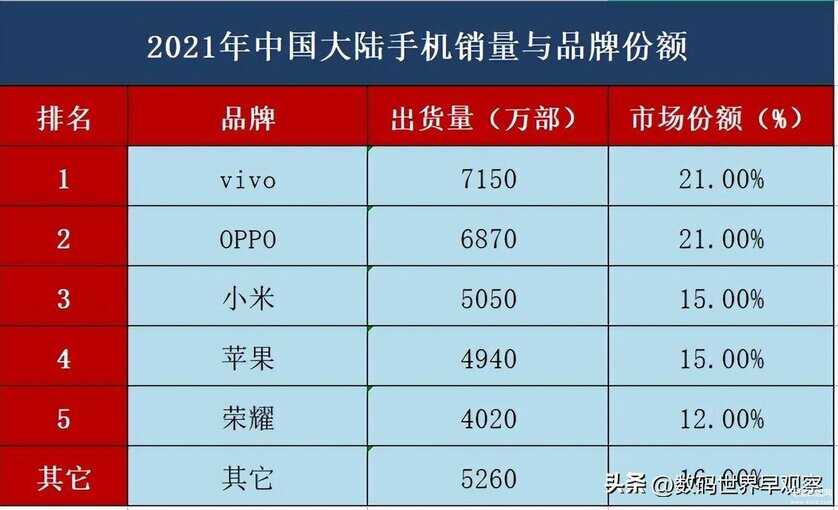 最新全国手机销量排名