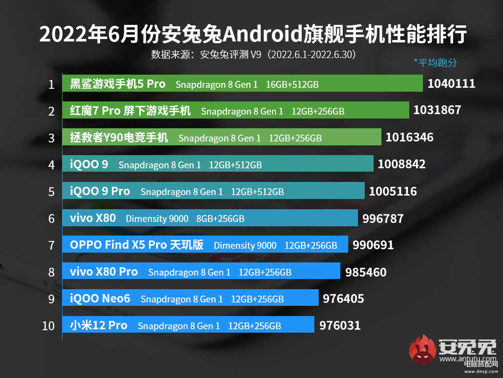 2022最新手机性能排行榜