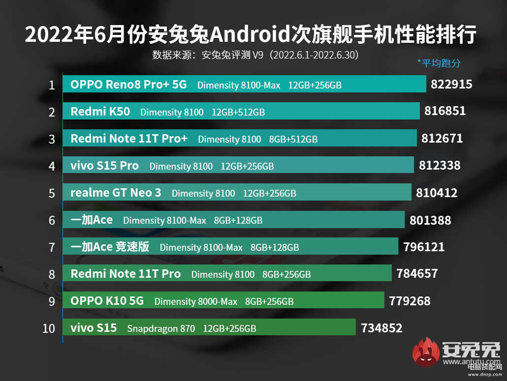 2022最新手机性能排行榜