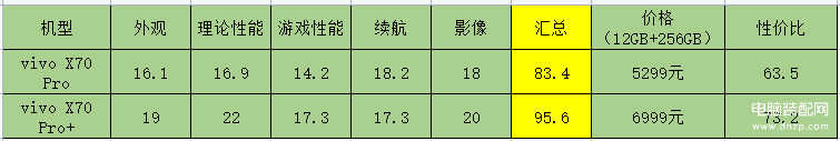 x70pro和x70pro+区别大吗