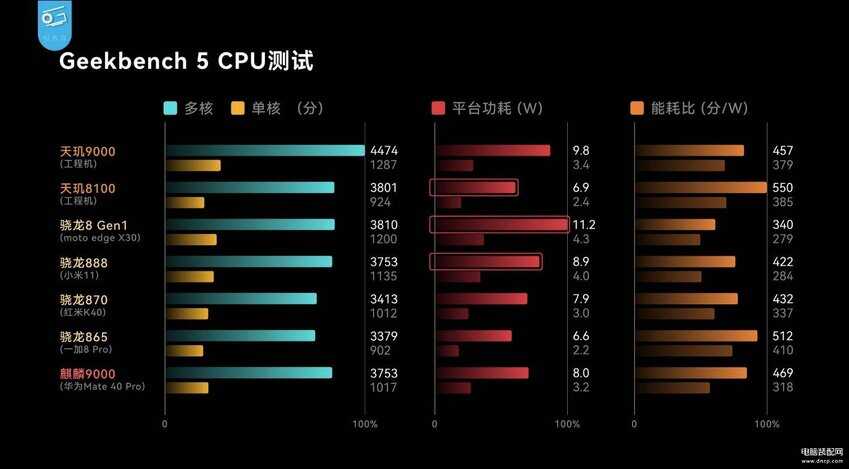 天玑8100为什么不建议买