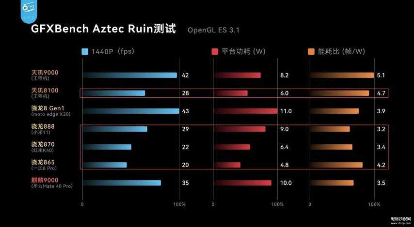 天玑8100为什么不建议买