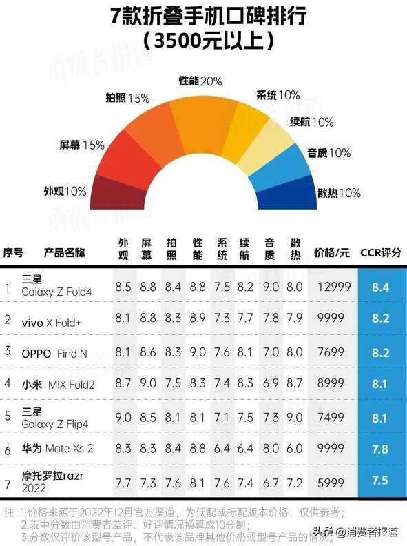 2022智能手机性价比排行 