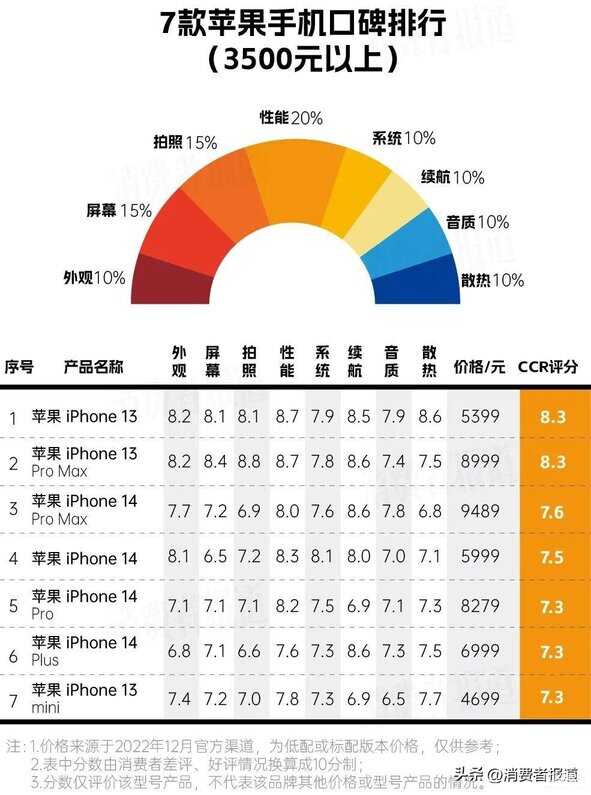 2022智能手机性价比排行 