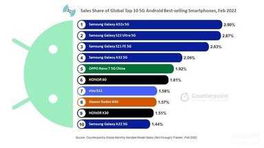 安卓手机销售量排行榜2022
