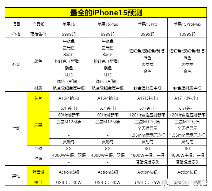 9月手机新品消息:最全的iPhone15预测就在这里